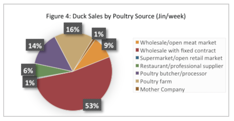 Figure 4. Duck Sales by Poultry Source (Jin/week)