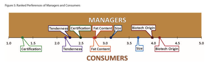 Figure 5. Ranked Preferences of Managers and Consumers