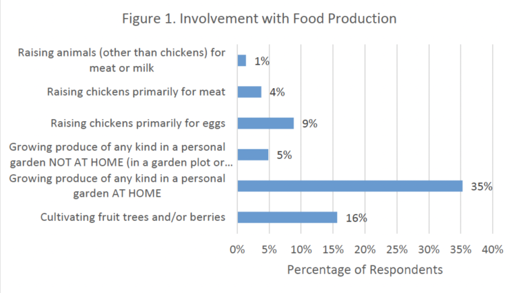 Figure 1. Involvement with Food Production