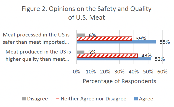 Figure 2. Opinions on the Safety and Quality of U.S. Meat