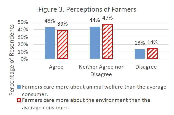 Figure 3. Perceptions of Farmers