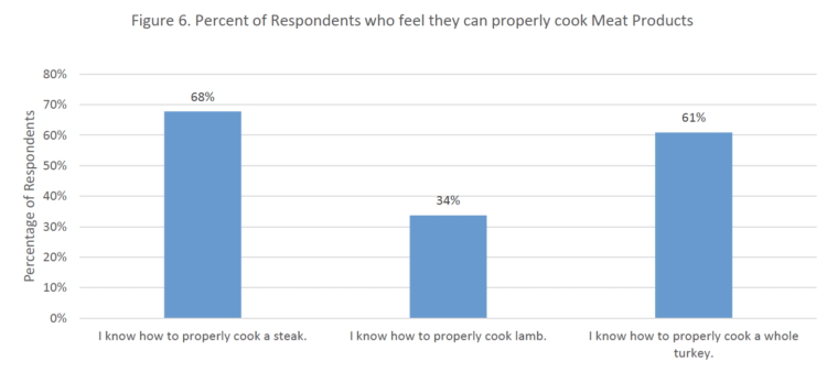Figure 6. Percent of Respondents who feel they can properly cook Meat Products