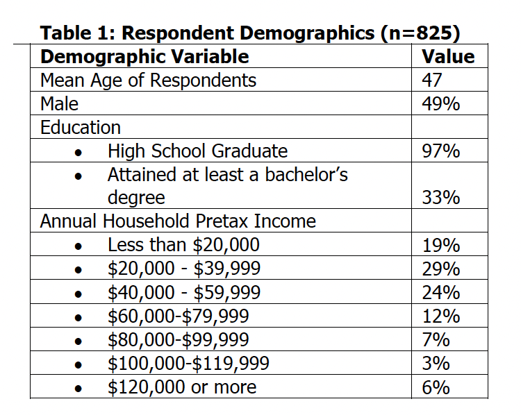 Table 1. Respondent Demographics (n=825)