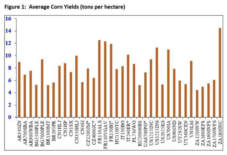 Figure 1. Average Corn Yields (tons per hectare)