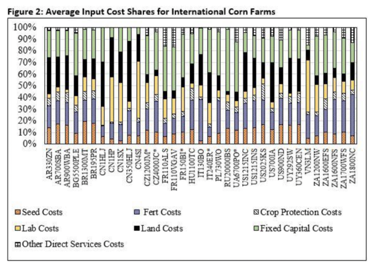 Figure 2. Average Input Cost Shares for International Corn Farms.