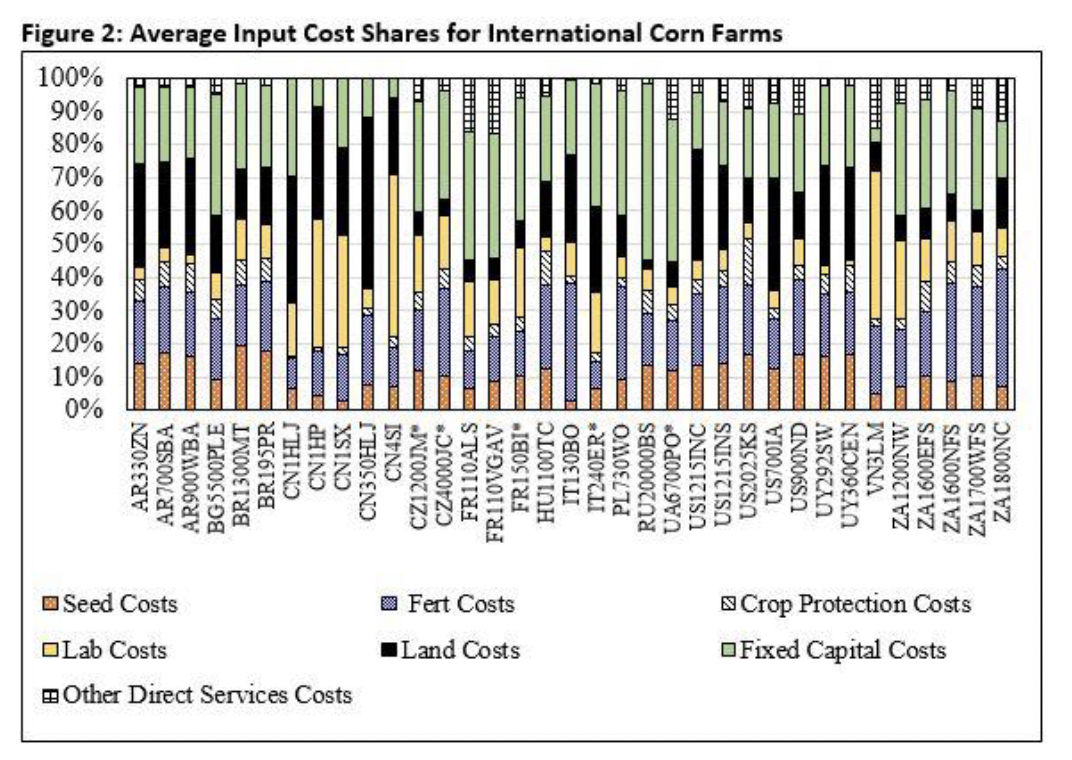 International Benchmarks for Corn Production