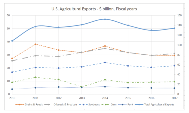 U.S. Agricultural Exports - $ billion, Fiscal years