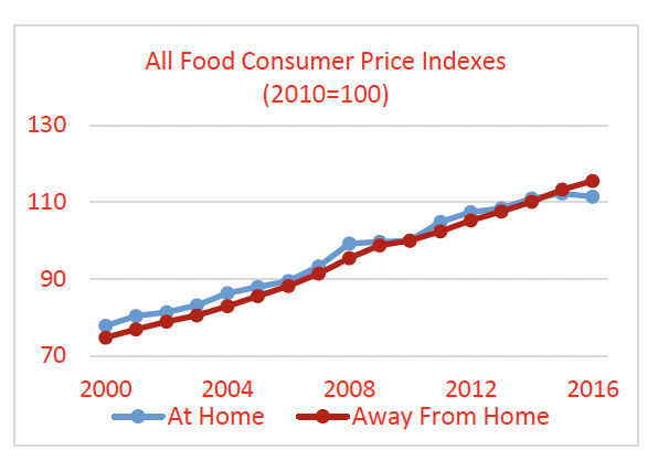 All Food Consumer Price Indexes (2010=100)