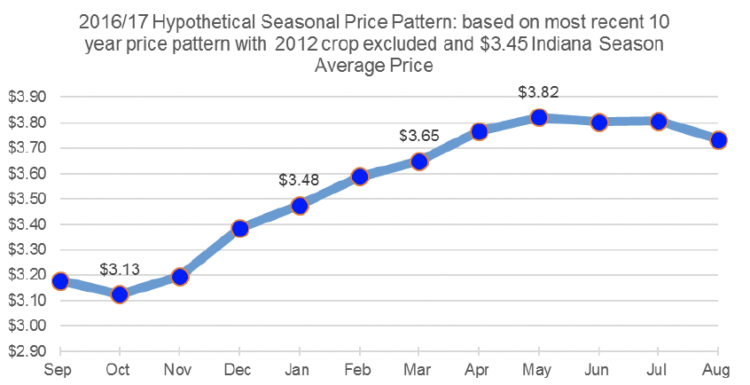2016/17 Hypothetical Seasonal Price Pattern: based on most recent 10 year price pattern with 2012 crop excluded and $3.45 Indiana Seasonal Average Price