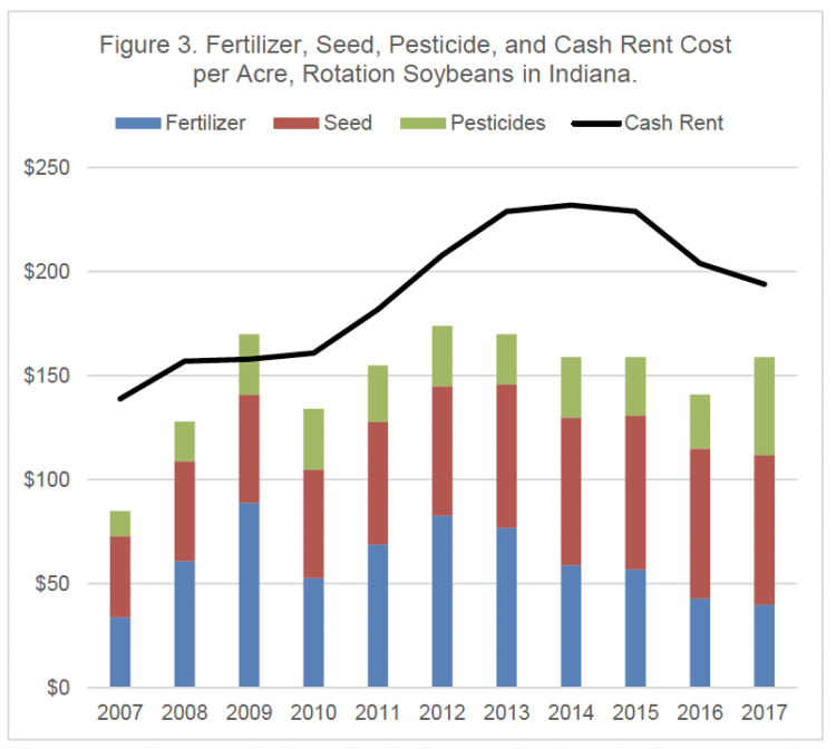 Figure 3. Fertilizer, Seed, Pesticide, and Cash Rent Cost per Acre, Rotation Soybeans in Indiana.