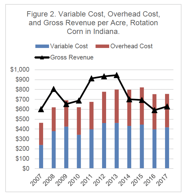 Figure 2. Variable Cost, Overhead Cost, and Gross Revenue per Acre, Rotation Corn in Indiana.