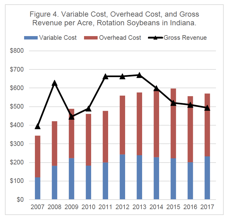 Figure 4. Variable Cost, Overhead Cost, and Gross Revenue per Acre, Rotation Soybeans in Indiana.