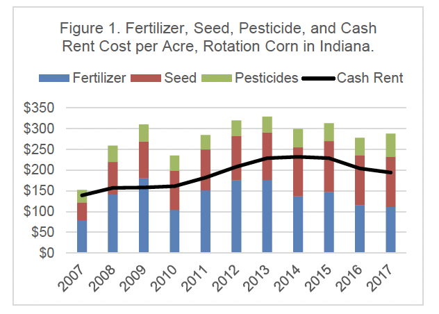 Figure 1. Fertilizer, Seed, Pesticide, and Cash Rent Cost per Acre, Rotation Corn in Indiana.