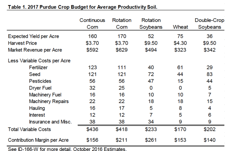 Table 1. 2017 Purdue Crop Budget for Average Productivity Soil. 