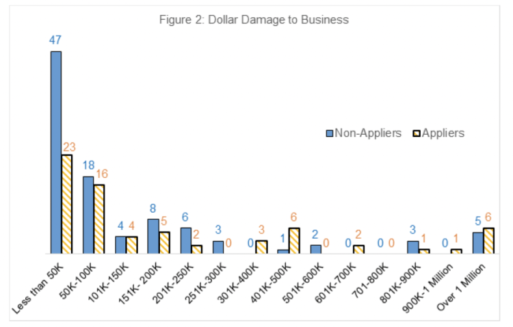 Figure 2: Dollar Damage to Business