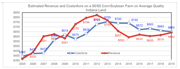 Figure 1: Estimated Revenue and Costs/Acre on a 50/50 Corn/Soybean Farm on Average Quality Indiana Land