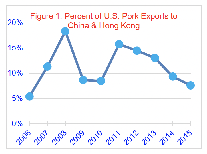 Figure 1: Percent of U.S. Pork Exports to China & Hong Kong