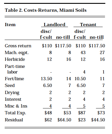 Table 2. Costs-Returns, Miami Soil