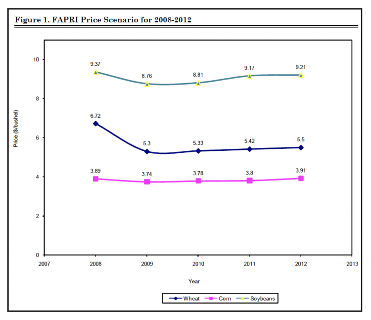 Figure 1. FAPRI Price Scenario for 2008-2012