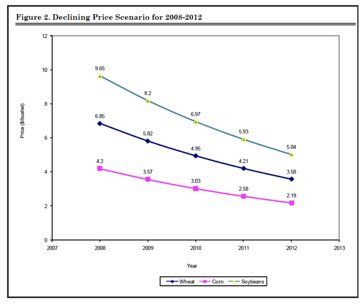 Figure 2. Declining Price Scenario for 2008-2012