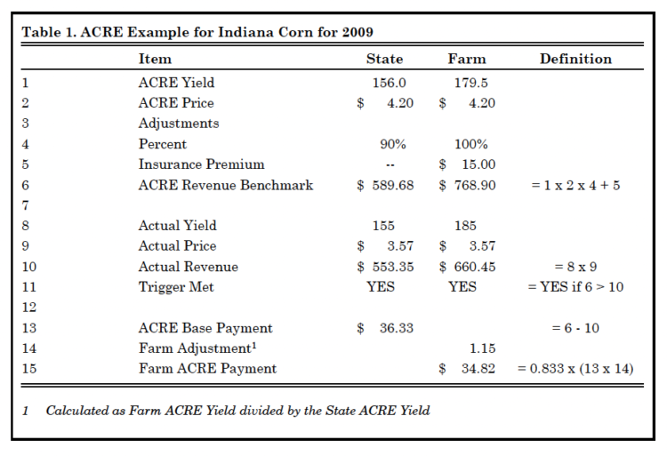 Table 1. ACRE Example for Indiana Corn for 2009