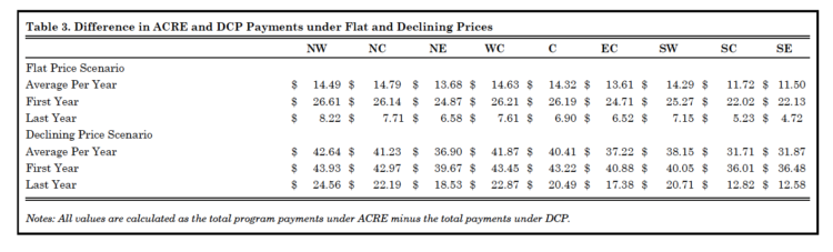 Table 3. Difference in ACRE and DCP Payments under Flat and Declining Prices