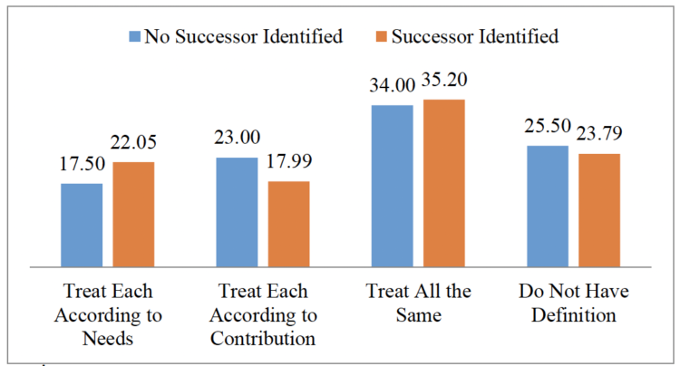 Figure 1: Differences in Fairness: No Successor Identified v. Successor Identified 