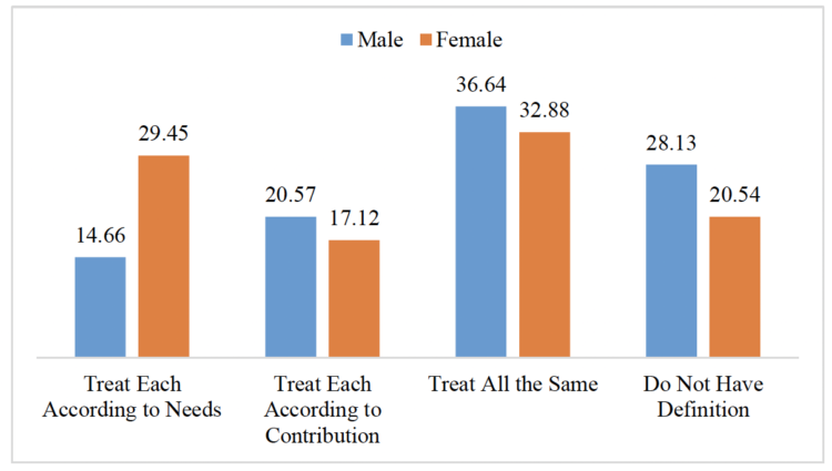 Figure 2: Differences in Fairness: Male v. Female Business Owners