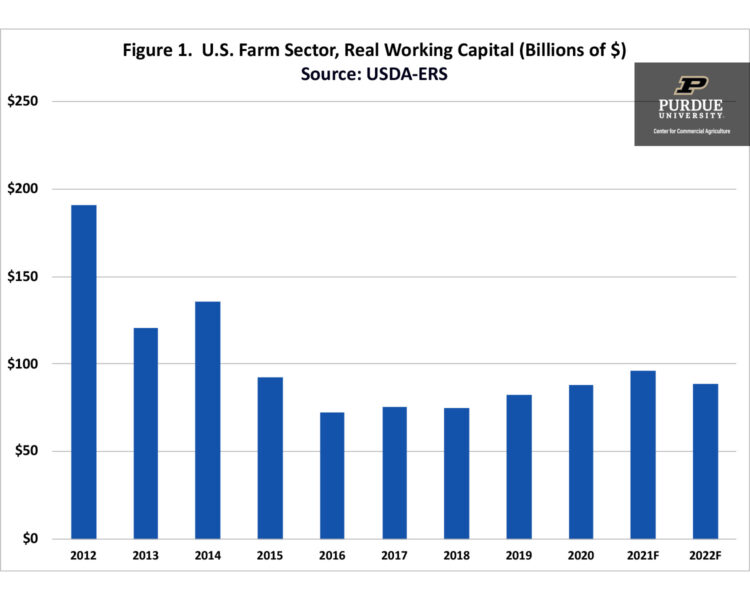 Figure 1. U.S. Farm Sector, Real Working Capital (Billions of $) 