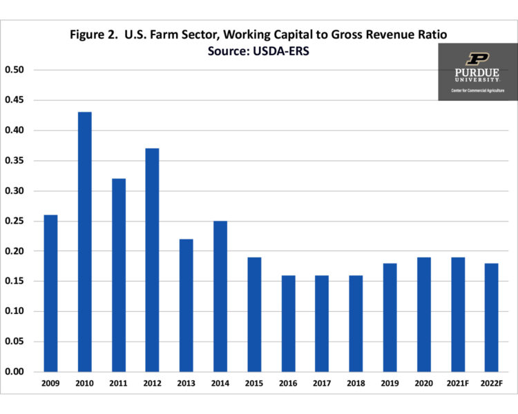 Figure 2. U.S. Farm Sector, Working Capital to Gross Revenue Ratio
