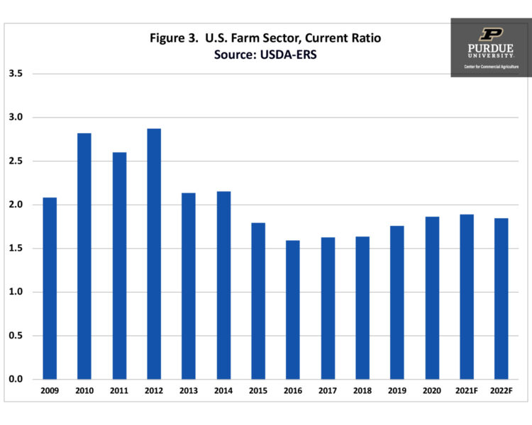 Figure 3. U.S. Farm Sector, Current Ratio
