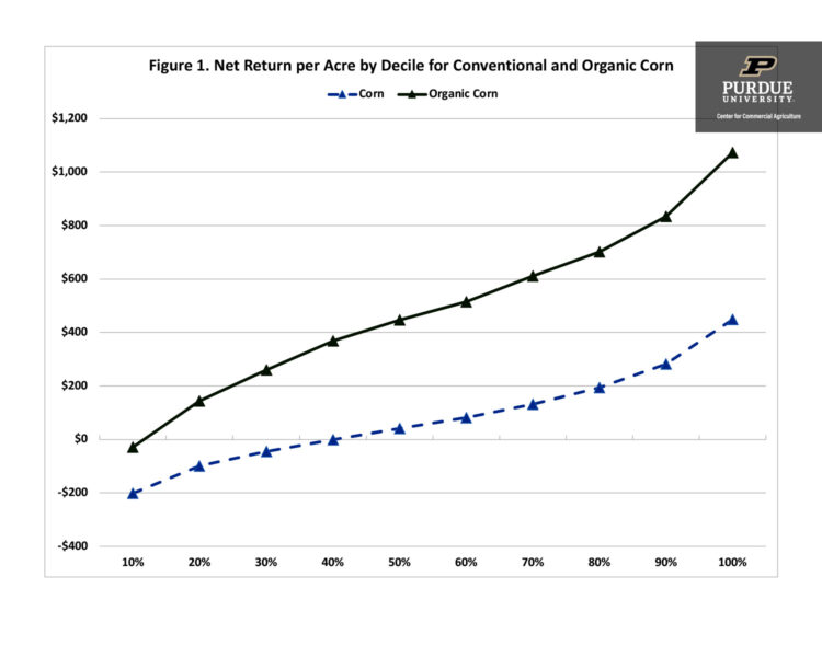 Figure 1. Net Return per Acre by Decile for Conventional and Organic Corn 