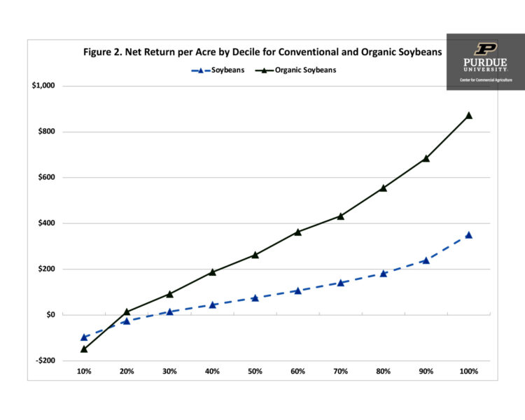 Figure 2. Net Return per Acre by Decile for Conventional and Organic Soybeans