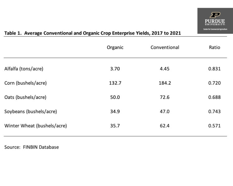 Table 1. Average Conventional and Organic Crop Enterprise Yields, 2017 to 2021