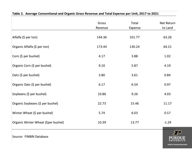 Table 2. Average Conventional and Organic Gross Revenue and Total Expense per Unit, 2017 to 2021