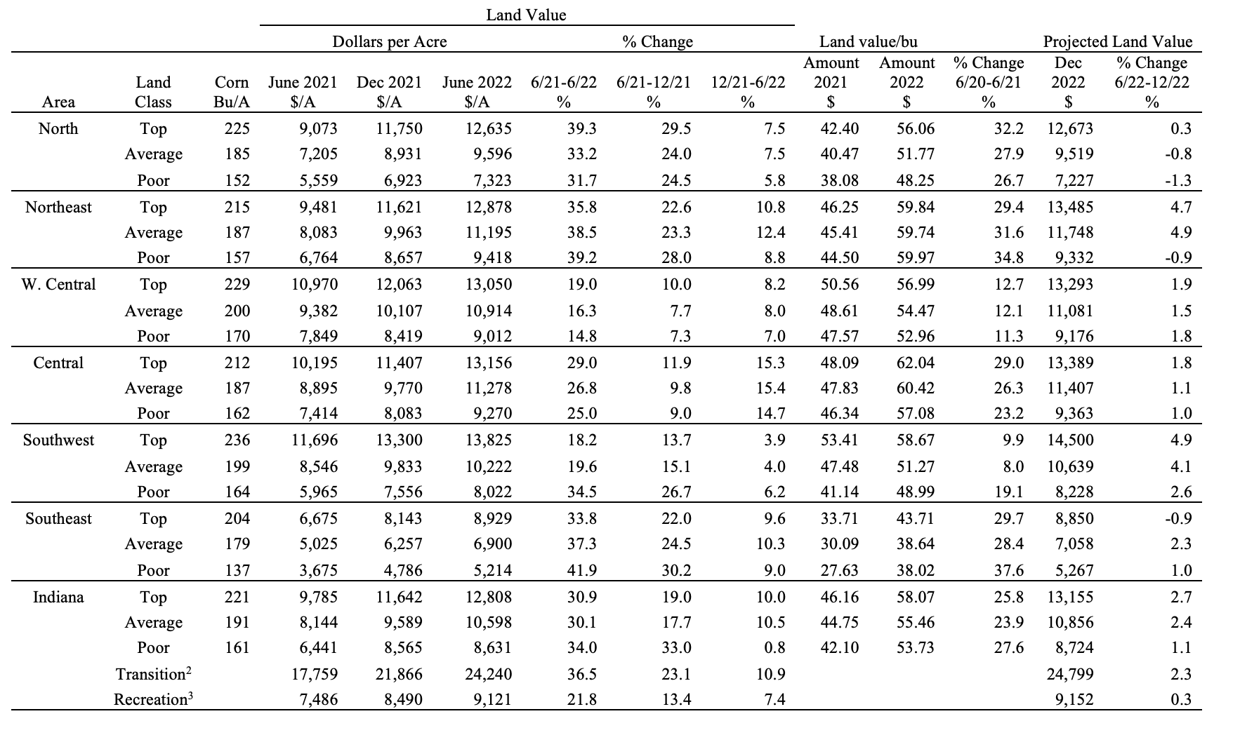Table 1: Average estimated Indiana land value per acre (tillable, bare land), per bushel of corn yield, and percentage change by geographic area and land class, selected time periods, Purdue Land Value Survey, June 20221