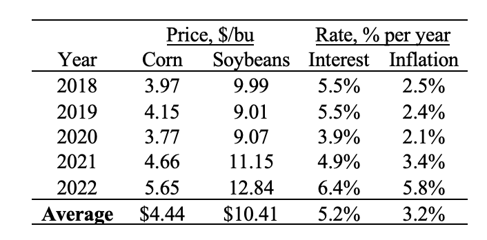 Table 2: Projected five-year average corn and soybean prices, mortgage interest, and inflation