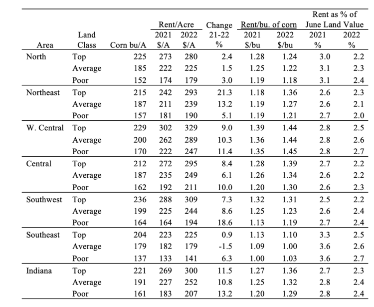 Indiana Farmland Prices Grow at Record Pace in 2022 Purdue Ag Econ Report