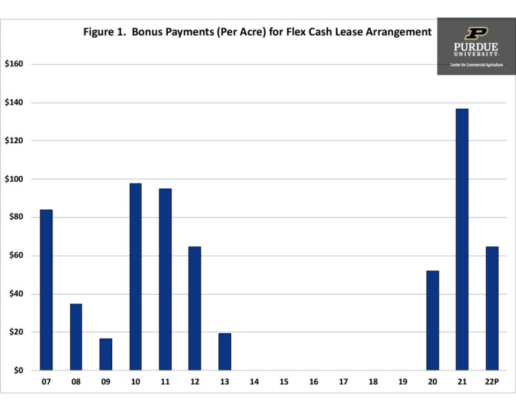 Figure 1. Bonus Payments (Per Acre) for Flex Cash Lease Arrangements