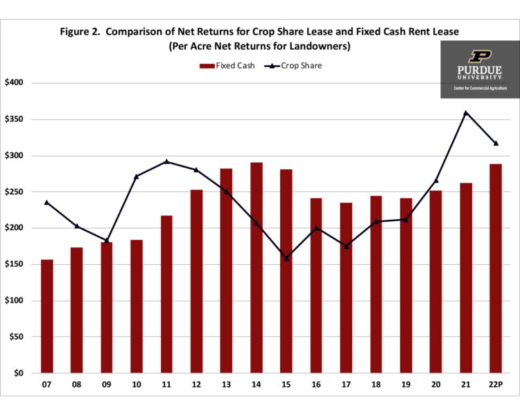 Figure 2. Comparison of Net Returns for Crop Share Lease and Fixed Cash Rent Lease