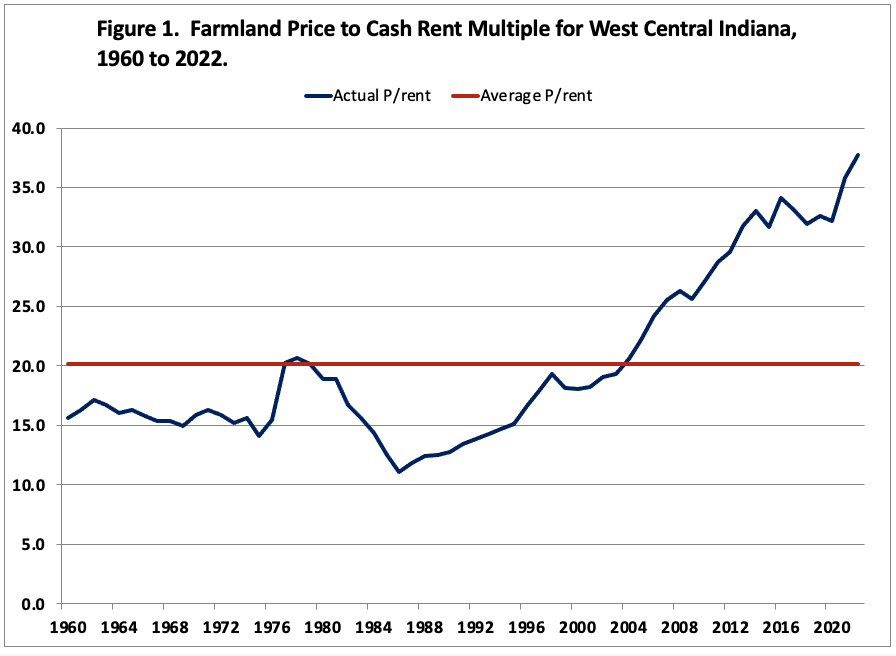 Figure 1. Farmland Price to Cash Rent Multiple for West Central Indiana, 1960 to 2022.