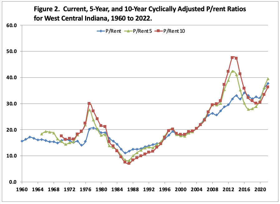 Figure 2. Current, 5-Year, and 10-Year Cyclically Adjusted P/rent Ratios for West Central Indiana, 1960 to 2022.