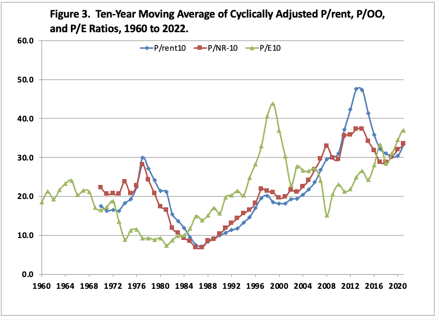 Figure 3. Ten-Year Moving Average of Cyclically Adjusted P/rent, P/OO, and P/E Ratios, 1960 to 2022.