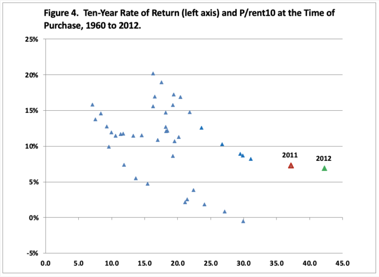 Trends in Farmland Price to Rent Ratios in Indiana