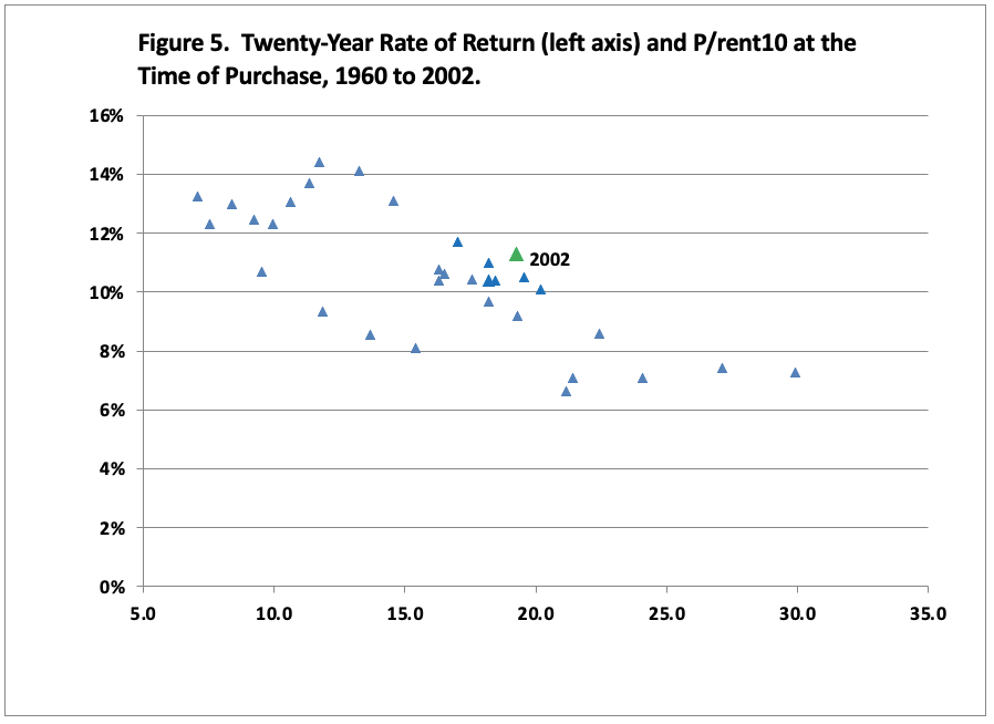 Figure 5. Twenty-Year Rate of Return (left axis) and P/rent10 at the Time of Purchase, 1960 to 2002.