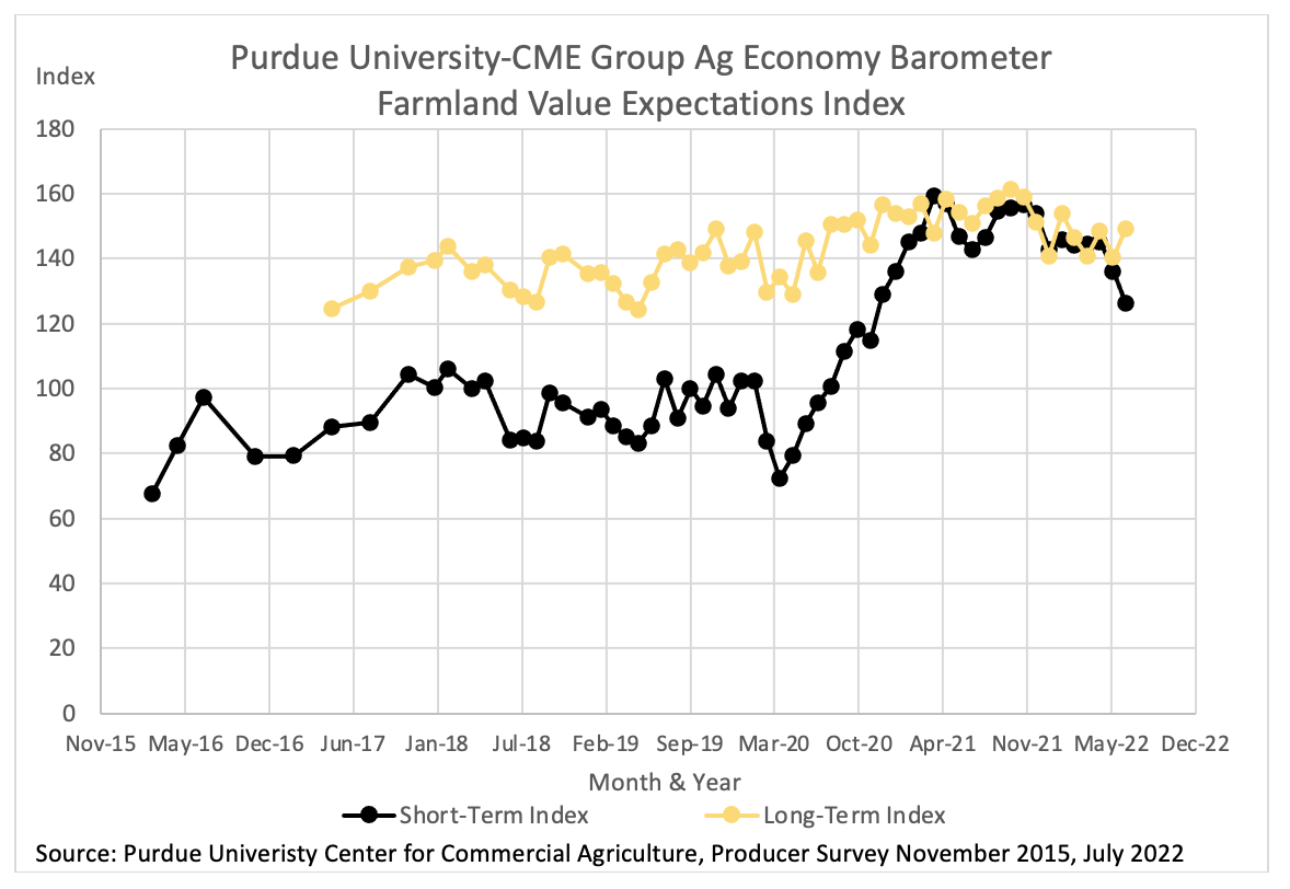 Figure 1. Purdue University Center for Commercial Agriculture, Producer Survey, Farmland Value Expectations Index