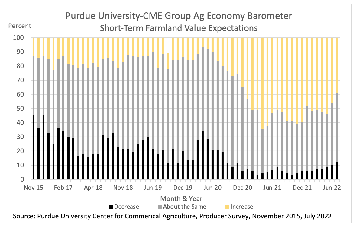 Figure 2. Purdue University Center for Commercial Agriculture, Producer Survey, Short-Term Farmland Value Expectation Response Percentages