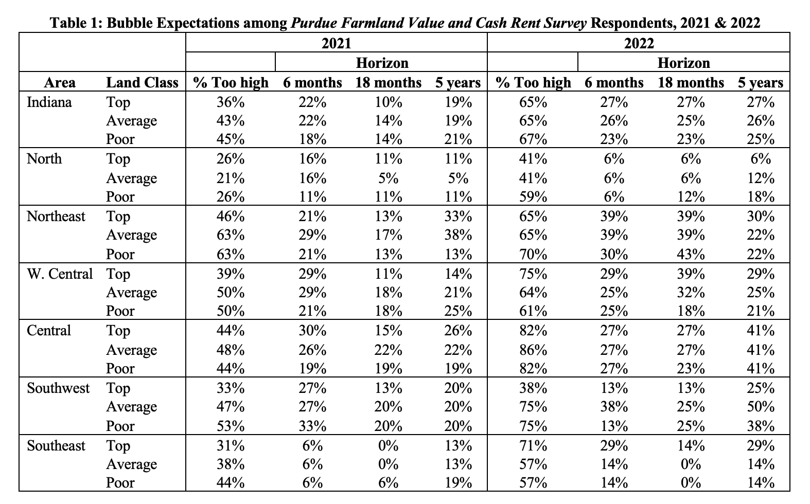 Table 1: Bubble Expectations among Purdue Farmland Value and Cash Rent Survey Respondents, 2021 & 2022