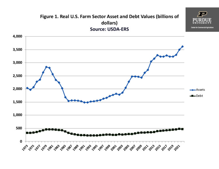 Figure 1. Real U.S. Farm Sector Asset and Debt Values (billions of dollars) Source: USDA-ERS