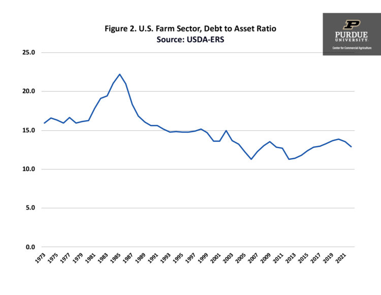 Figure 2. U.S. Farm Sector, Debt to Asset Ratio Source: USDA-ERS